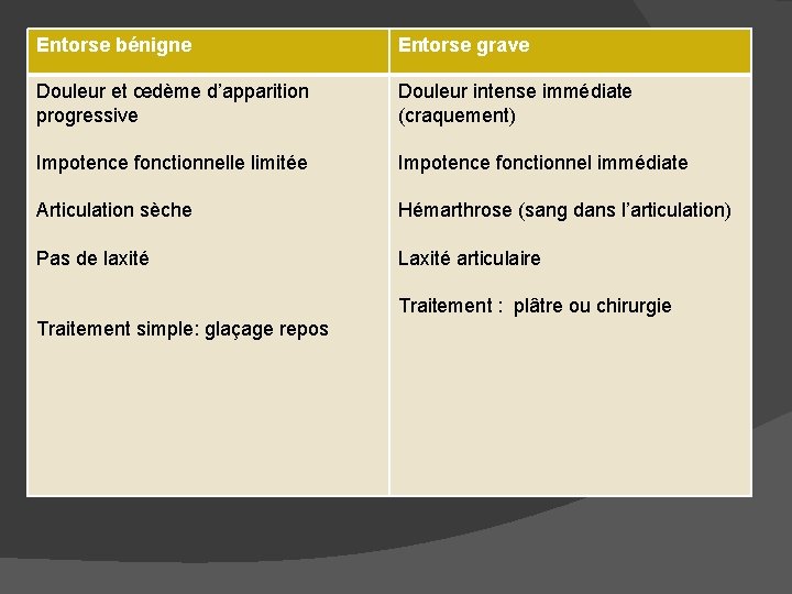 Entorse bénigne Entorse grave Douleur et œdème d’apparition progressive Douleur intense immédiate (craquement) Impotence