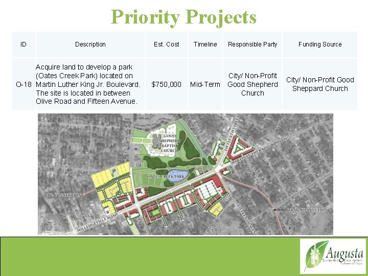 Priority Projects ID Description Acquire land to develop a park (Oates Creek Park) located