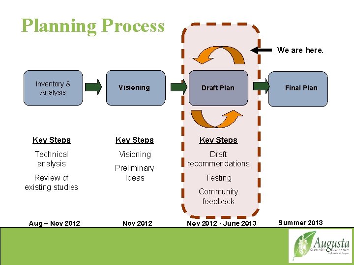 Planning Process We are here. Inventory & Analysis Visioning Draft Plan Key Steps Technical