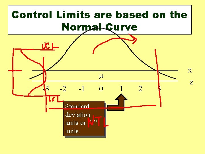 Control Limits are based on the Normal Curve m -3 -2 -1 Standard deviation Control Limits are based on the Normal Curve m -3 -2 -1 Standard deviation