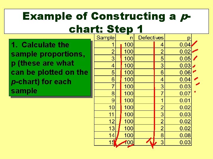 Example of Constructing a pchart: Step 1 1. Calculate the sample proportions, p (these Example of Constructing a pchart: Step 1 1. Calculate the sample proportions, p (these