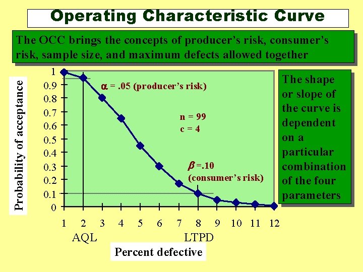 Operating Characteristic Curve Probability of acceptance The OCC brings the concepts of producer’s risk, Operating Characteristic Curve Probability of acceptance The OCC brings the concepts of producer’s risk,