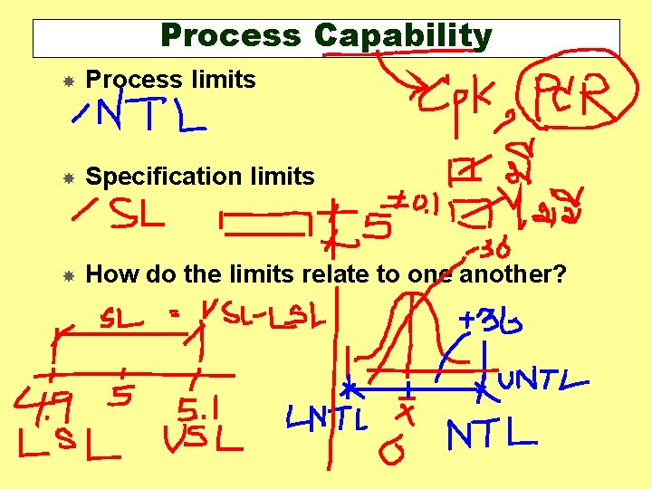 Process Capability Process limits Specification limits How do the limits relate to one another? Process Capability Process limits Specification limits How do the limits relate to one another?