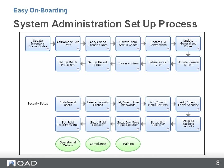 Easy On-Boarding System Administration Set Up Process 8 