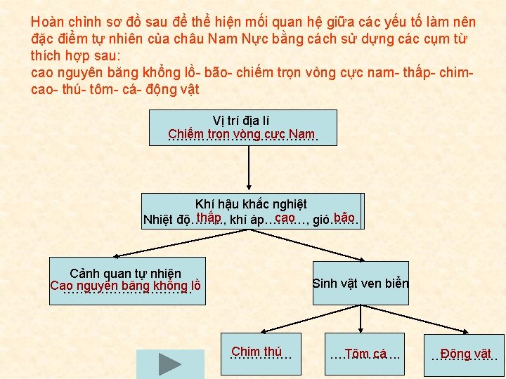 Hoàn chỉnh sơ đồ sau để thể hiện mối quan hệ giữa các yếu