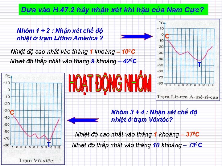 Dựa vào H. 47. 2 hãy nhận xét khí hậu của Nam Cực? Nhóm