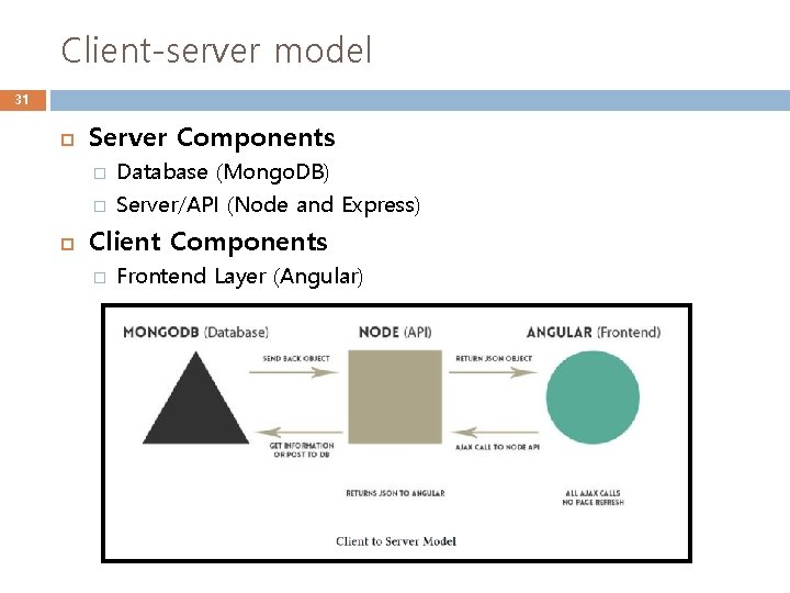 Client-server model 31 Server Components � � Database (Mongo. DB) Server/API (Node and Express)