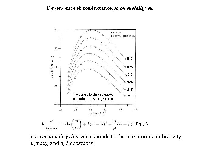 Dependence of conductance, κ, on molality, m. 40 o. C 35 o. C 30