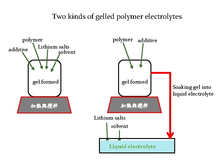 Two kinds of gelled polymer electrolytes polymer Lithium salts additive solvent polymer additive gel