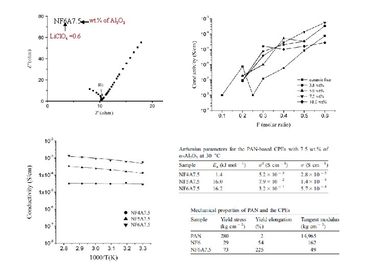 NF 6 A 7. 5 Li. Cl. O 4 =0. 6 wt. % of