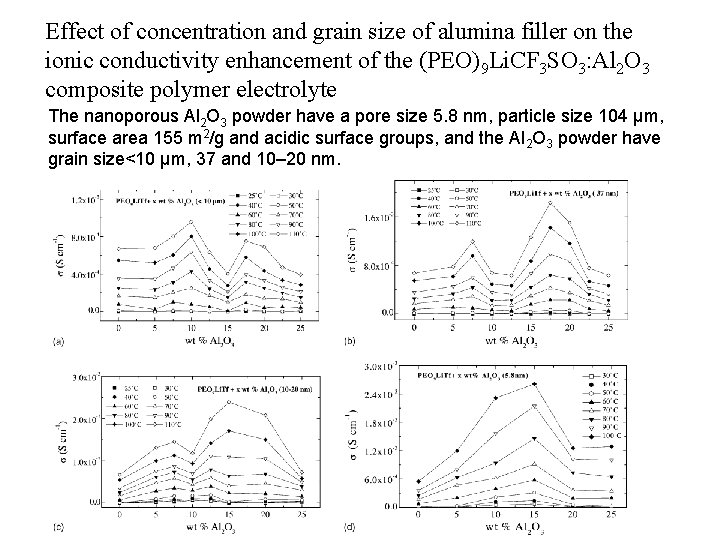 Effect of concentration and grain size of alumina filler on the ionic conductivity enhancement