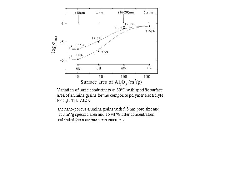 Variation of ionic conductivity at 30 o. C with specific surface area of alumina