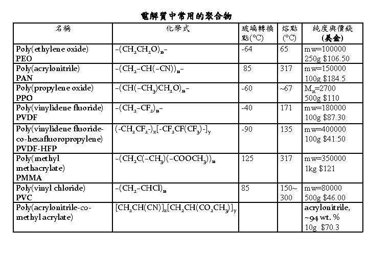 電解質中常用的聚合物 名稱 Poly(ethylene oxide) PEO Poly(acrylonitrile) PAN Poly(propylene oxide) PPO Poly(vinylidene fluoride) PVDF Poly(vinylidene