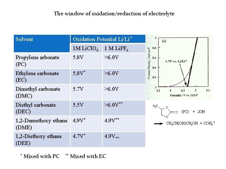 The window of oxidation/reduction of electrolyte Oxidation Potential Li/Li+ Solvent 1 M Li. Cl.