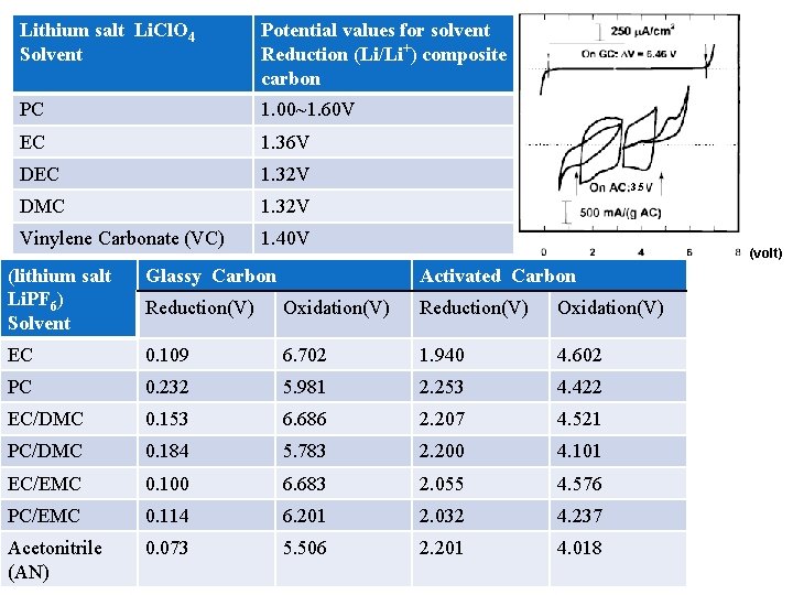 Lithium salt Li. Cl. O 4 Solvent Potential values for solvent Reduction (Li/Li+) composite