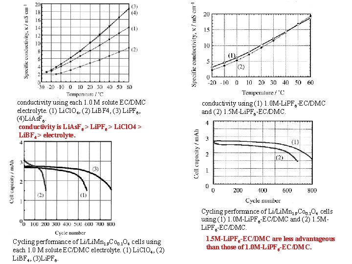 conductivity using each 1. 0 M solute EC/DMC electrolyte. (1) Li. Cl. O 4,