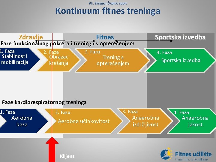 VII. Simpozij Školski sport Kontinuum fitnes treninga Zdravlje Fitnes Faze funkcionalnog pokreta i treninga