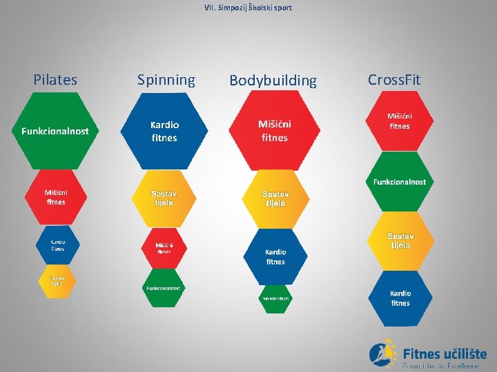 VII. Simpozij Školski sport Pilates Spinning Bodybuilding Cross. Fit 