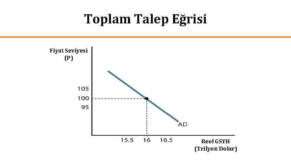 Toplam Talep Eğrisi Fiyat. Seviyesi (P) Reel GSYH (Trilyon Dolar) 