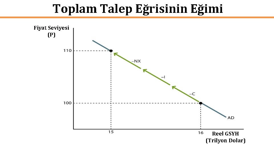 Toplam Talep Eğrisinin Eğimi Fiyat Seviyesi (P) Reel GSYH (Trilyon Dolar) 