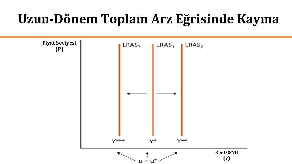 Uzun-Dönem Toplam Arz Eğrisinde Kayma Fiyat Seviyesi (P) Reel GSYH (Y) 