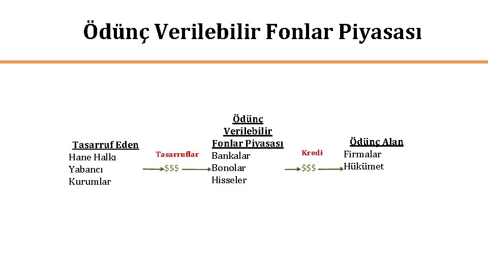 Ödünç Verilebilir Fonlar Piyasası Tasarruf Eden Hane Halkı Yabancı Kurumlar Tasarruflar Ödünç Verilebilir Fonlar