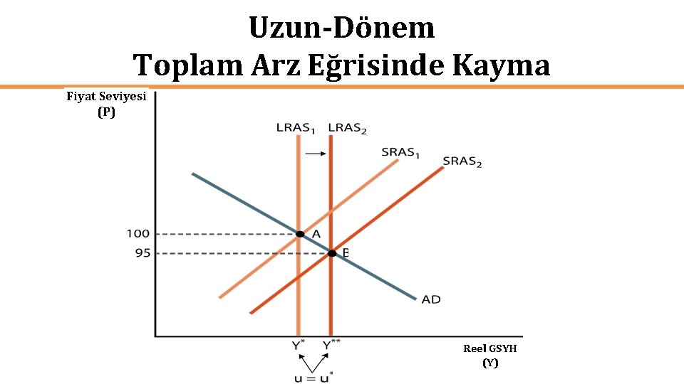 Uzun-Dönem Toplam Arz Eğrisinde Kayma Fiyat Seviyesi (P) Reel GSYH (Y) 