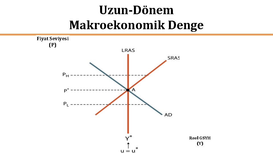 Uzun-Dönem Makroekonomik Denge Fiyat Seviyesi (P) Reel GSYH (Y) 