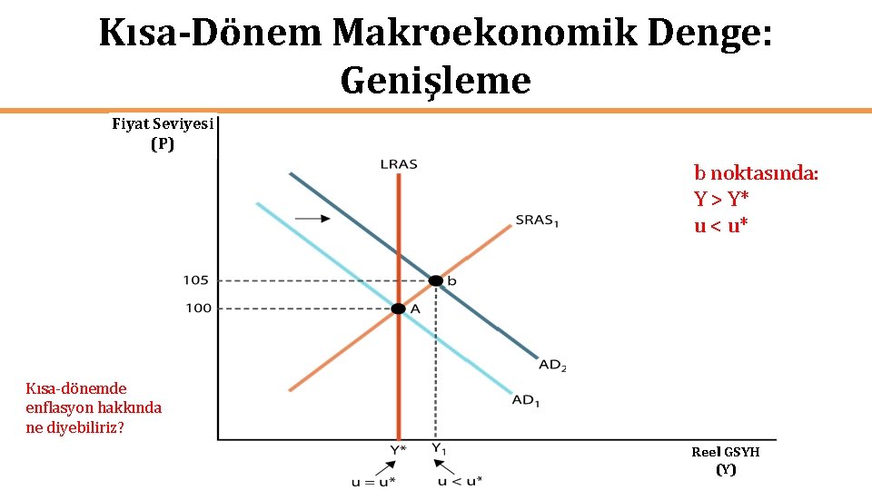 Kısa-Dönem Makroekonomik Denge: Genişleme Fiyat Seviyesi (P) b noktasında: Y > Y* u <