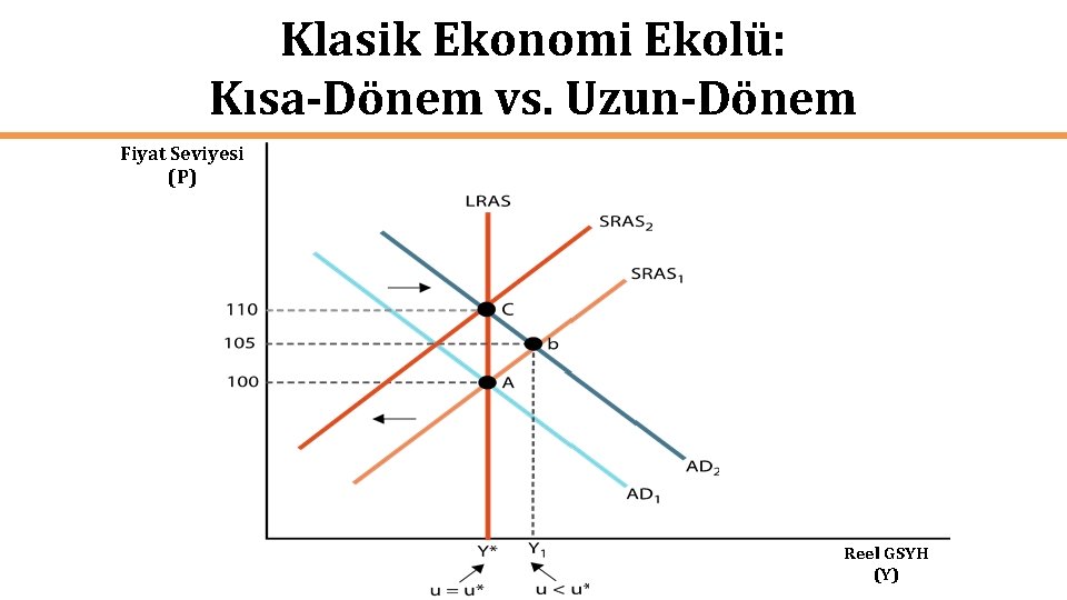 Klasik Ekonomi Ekolü: Kısa-Dönem vs. Uzun-Dönem Fiyat Seviyesi (P) Reel GSYH (Y) 