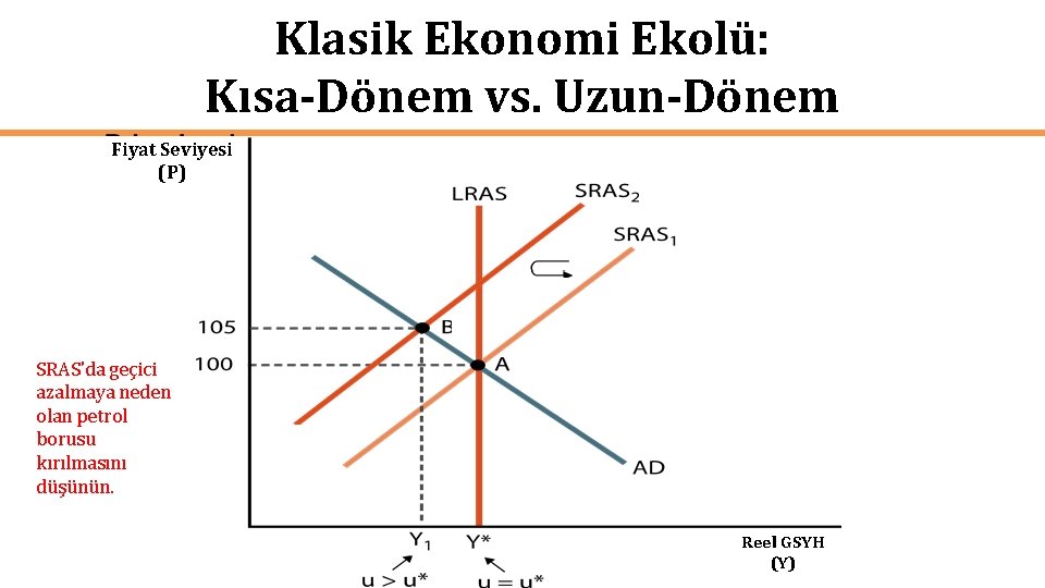 Klasik Ekonomi Ekolü: Kısa-Dönem vs. Uzun-Dönem Fiyat Seviyesi (P) SRAS'da geçici azalmaya neden olan