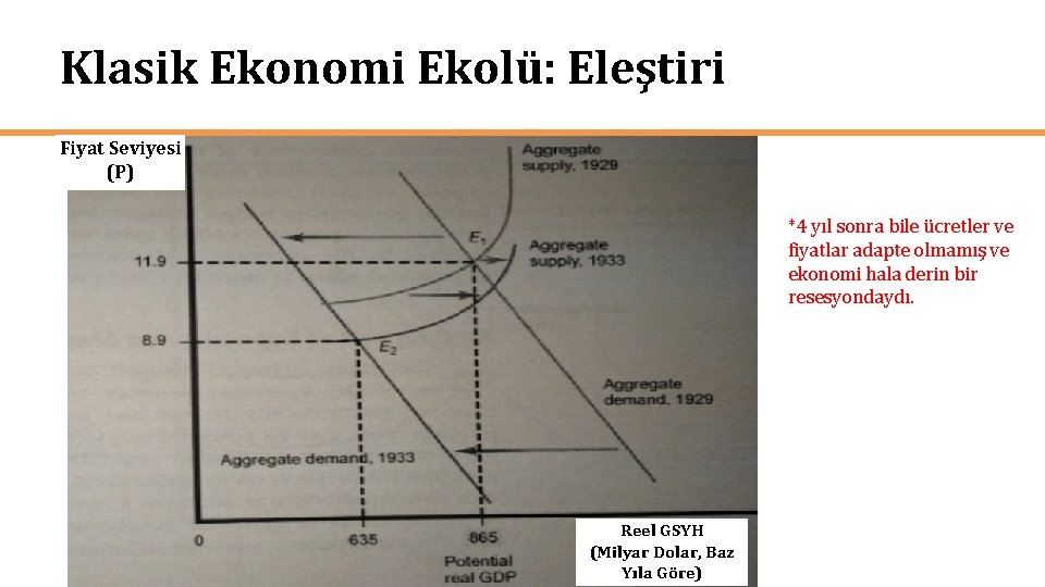 Klasik Ekonomi Ekolü: Eleştiri Fiyat Seviyesi (P) *4 yıl sonra bile ücretler ve fiyatlar