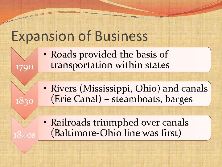 Expansion of Business 1790 • Roads provided the basis of transportation within states 1830