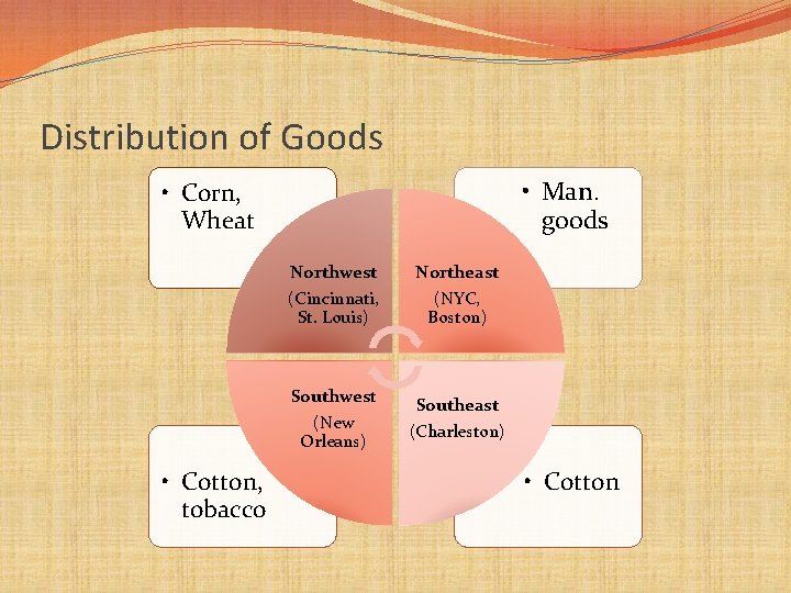 Distribution of Goods • Man. goods • Corn, Wheat • Cotton, tobacco Northwest (Cincinnati,