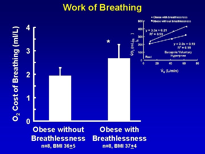O 2 Cost of Breathing (ml/L) Work of Breathing 4 * 3 2 1