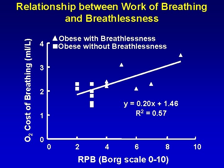 O 2 Cost of Breathing (ml/L) Relationship between Work of Breathing and Breathlessness Obese