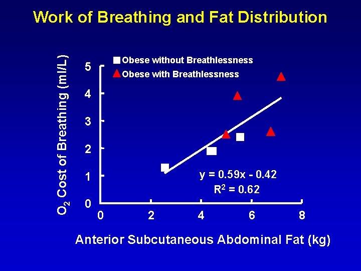 O 2 Cost of Breathing (ml/L) Work of Breathing and Fat Distribution Obese without