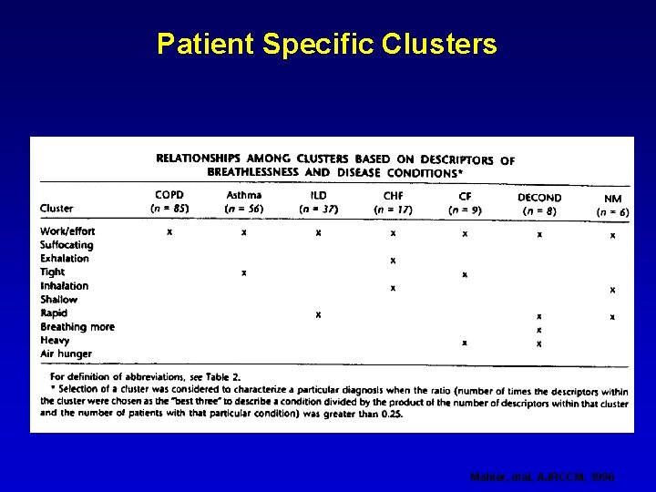 Patient Specific Clusters Mahler, etal, AJRCCM, 1996 