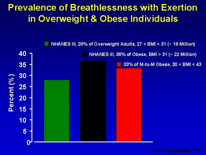 Prevalence of Breathlessness with Exertion in Overweight & Obese Individuals NHANES III, 28% of