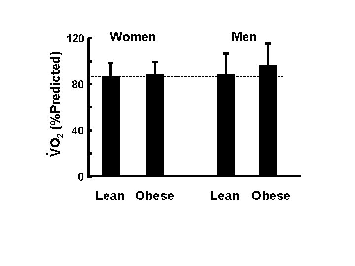 VO 2 (%Predicted) 120 Women Men 80 40 . 0 Lean Obese 