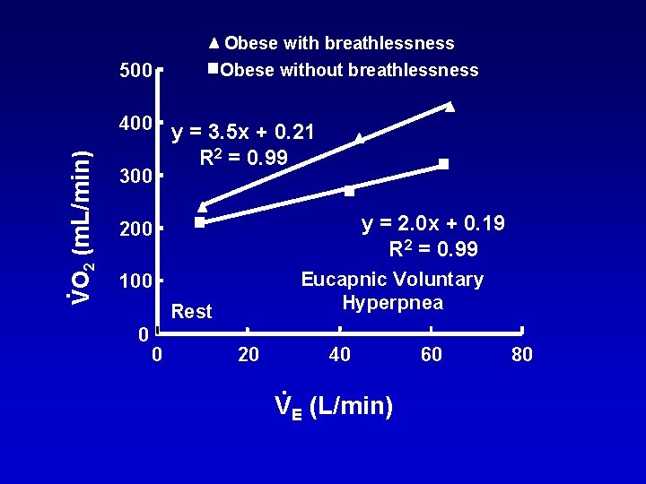 Obese with breathlessness 500 Obese without breathlessness VO 2 (m. L/min) 400 y =