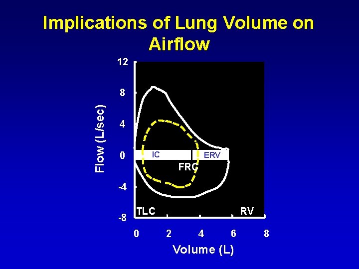 Implications of Lung Volume on Airflow 12 Flow (L/sec) 8 4 0 IC ERV