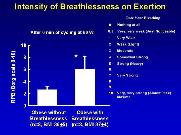 Intensity of Breathlessness on Exertion After 6 min of cycling at 60 W RPB