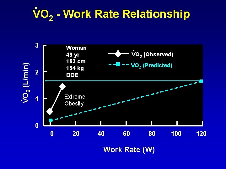 . VO 2 - Work Rate Relationship VO 2 (L/min) 3 . Woman 49