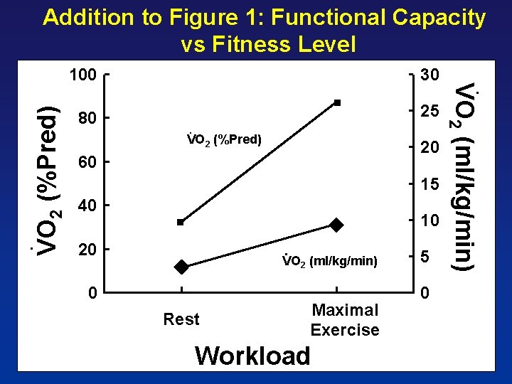 80 25 VO 2 (%Pred) 20 60 15 40 10 20 VO 2 (ml/kg/min)