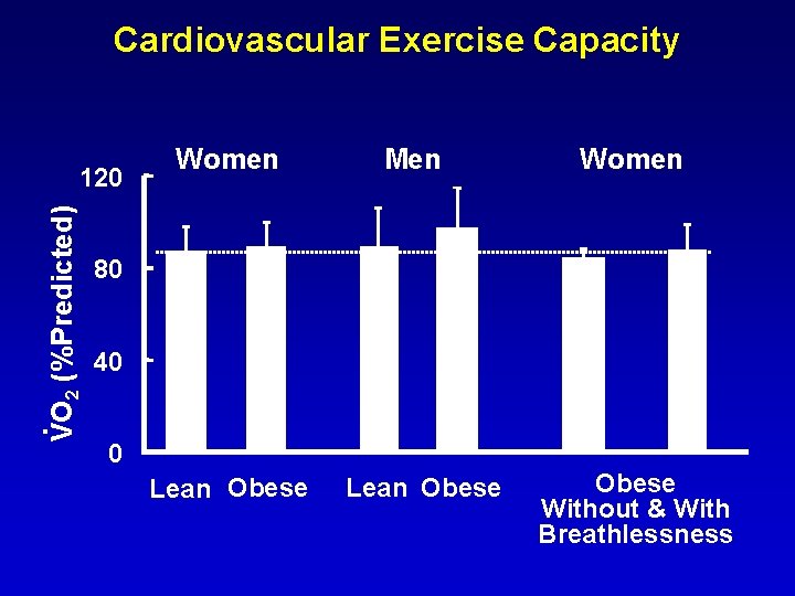Cardiovascular Exercise Capacity VO 2 (%Predicted) 120 . Women Men Women 80 40 0