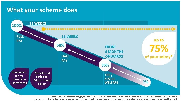 What your scheme does 100% 13 WEEKS FULL PAY 50% HALF PAY Remember, it’s