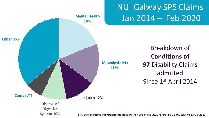 NUI Galway SPS Claims Jan 2014 – Feb 2020 Mental Health 19% Other 36%