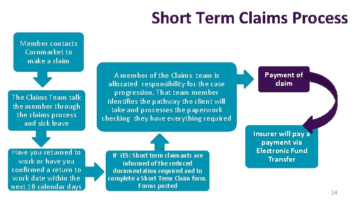 Short Term Claims Process Member contacts Cornmarket to make a claim The Claims Team