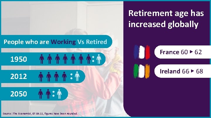 Retirement age has increased globally People who are Working Vs Retired 1950 2012 2050